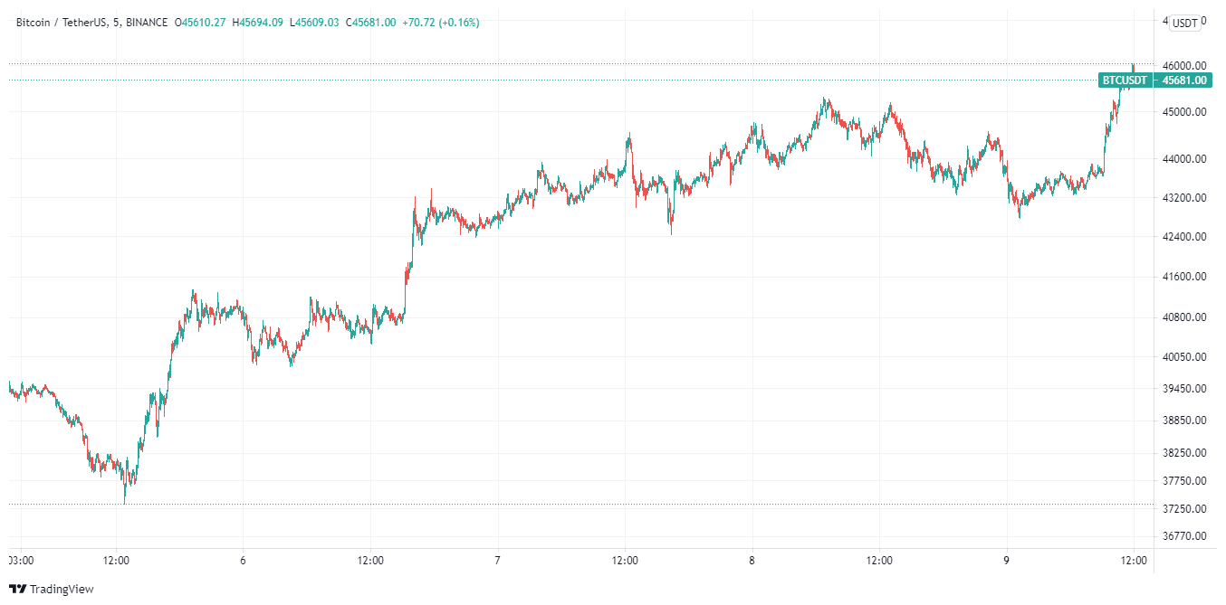 You are currently viewing 5 Top Crypto to Buy this Week [BTC, ETH, ADA, BNB,MATIC] August 2021 Week 2