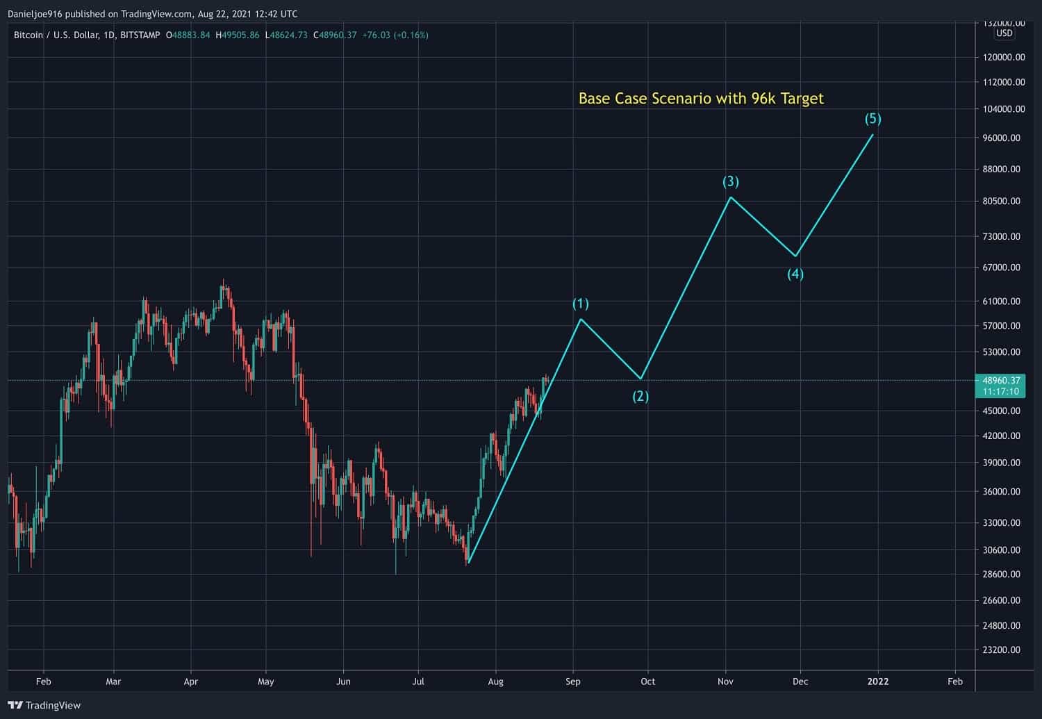 You are currently viewing Bitcoin Likely to Reach at Least $96k: In-depth Price Prediction Analysis of 2021 Cycle’s Top