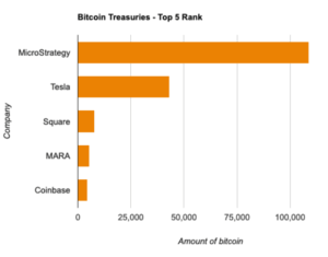 Companies Now Hold Over 1.6 Million Bitcoin, Almost 8% Of Total Supply