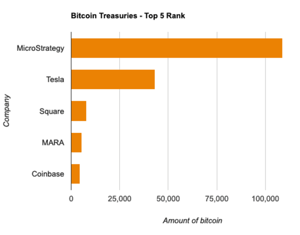 You are currently viewing Companies Now Hold Over 1.6 Million Bitcoin, Almost 8% Of Total Supply