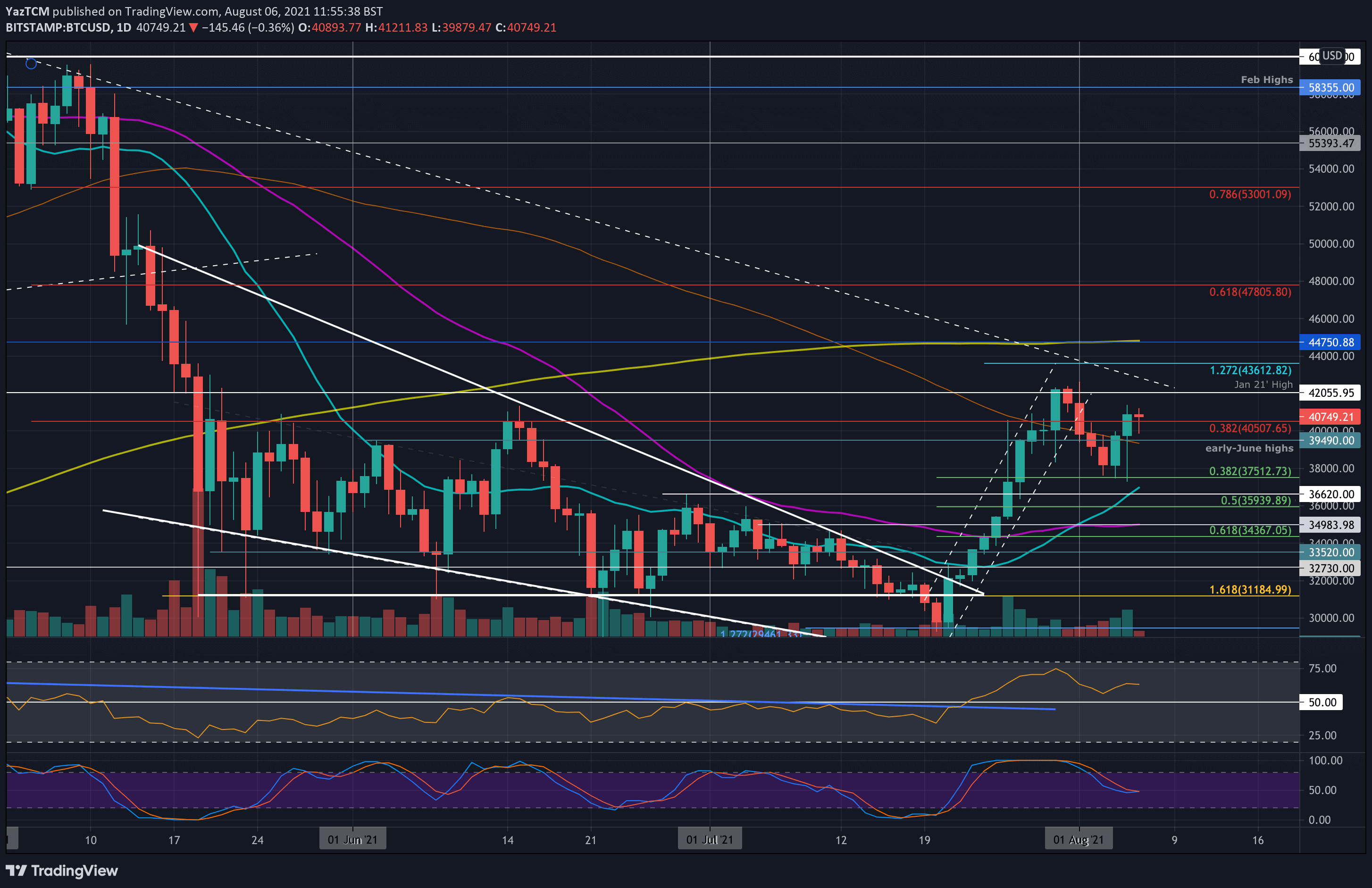 Crypto Price Analysis & Overview August 6th: Bitcoin, Ethereum, Ripple, Polkadot, & Chainlink