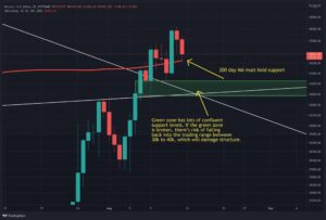 Read more about the article Bitcoin Price Analysis: BTC Eyes Today’s Critical Weekly Close As Volatility Continues