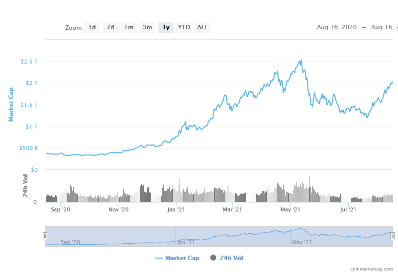 Total crypto market cap back above  trillion, FUD now a distant memory