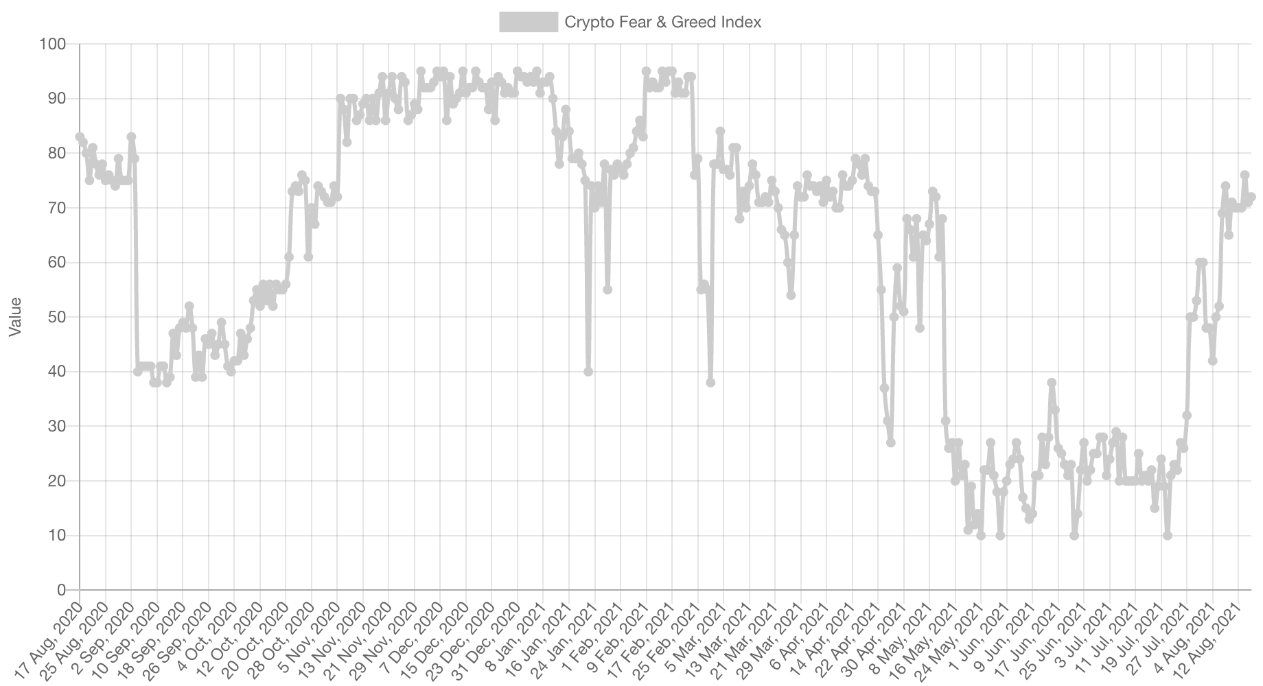 You are currently viewing XRP, Ethereum fall as popular index flashes ‘Greed’ sign