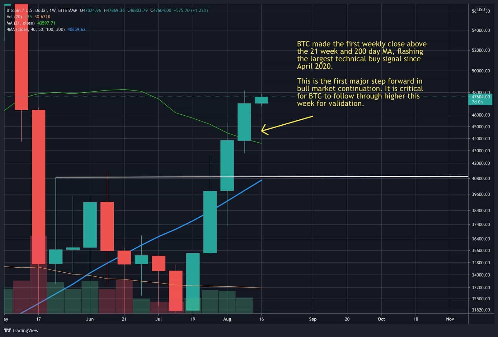 You are currently viewing Bitcoin Flashes Largest Technical Buy Signal Since April 2020 – More Upside Ahead? (BTC Price Analysis)