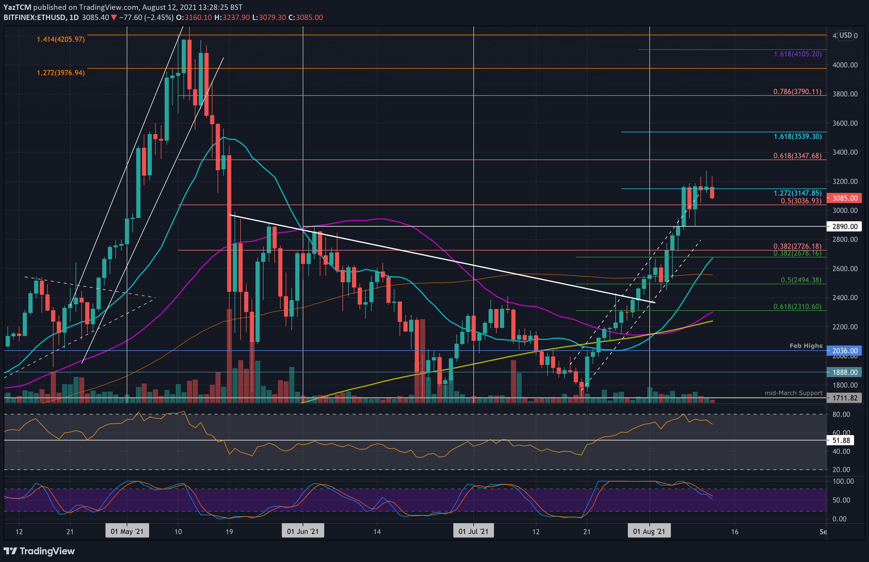 You are currently viewing Ethereum Price Analysis: ETH Forming Bearish Divergence, Will $3K Support Hold?