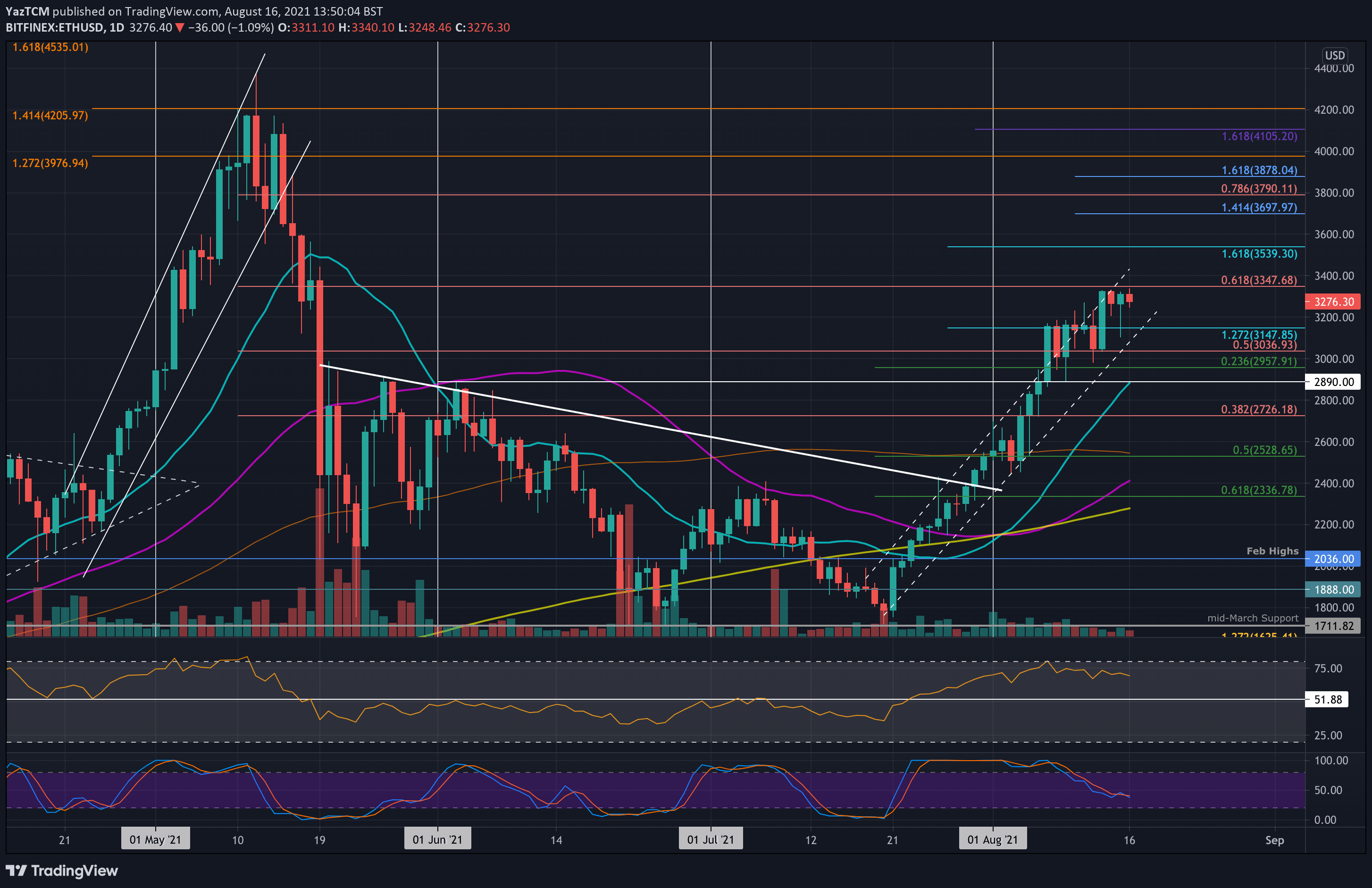 You are currently viewing Ethereum Price Analysis: ETH Forms a Bearish Divergence, is a Short-Term Correction Coming?