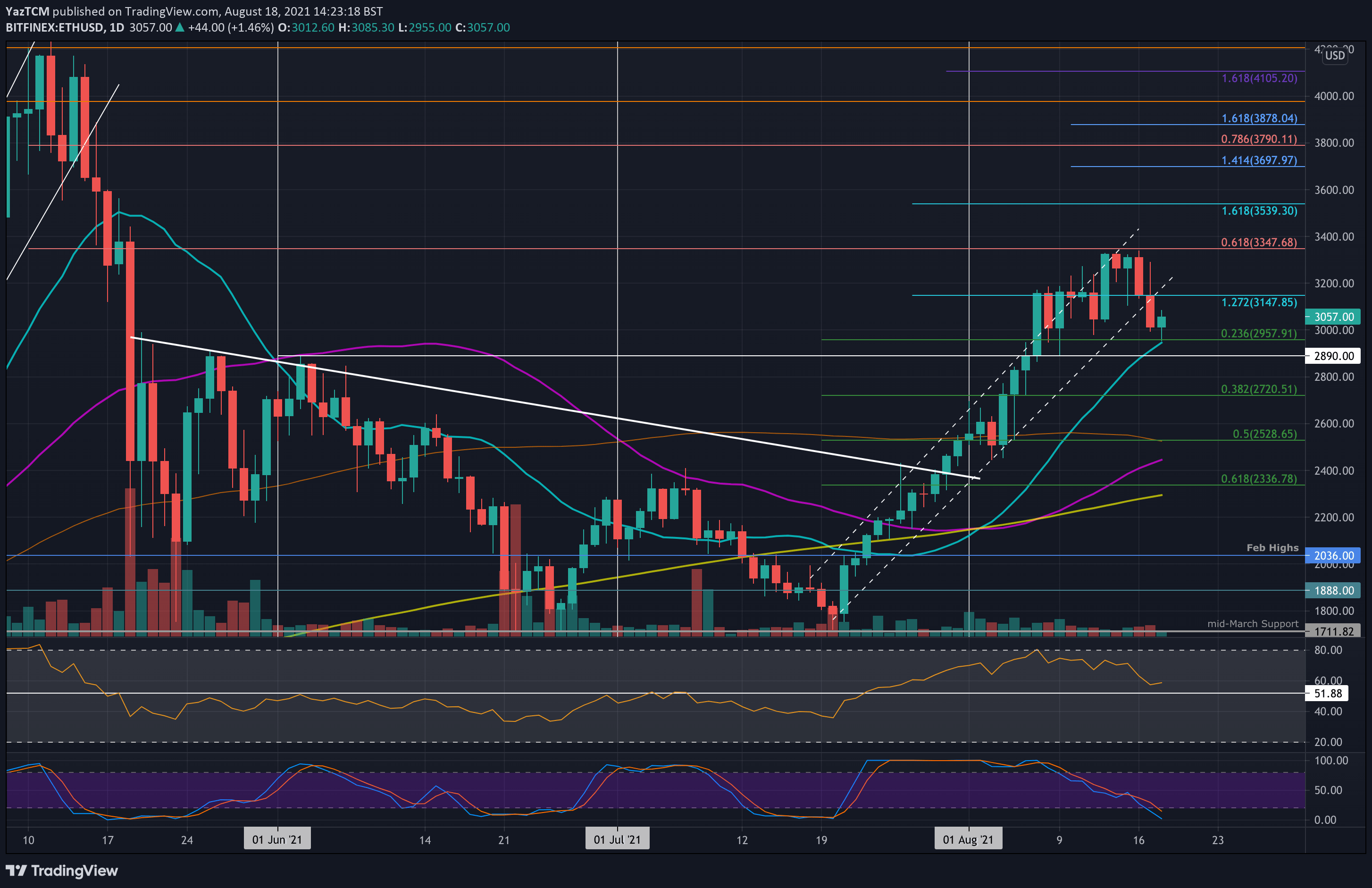 You are currently viewing Ethereum Price Analysis: ETH Backtests Important Support, What’s Next?