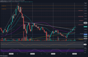 Ethereum Price Analysis: ETH Breaks Out of Consolidation Against Bitcoin, What’s Next?