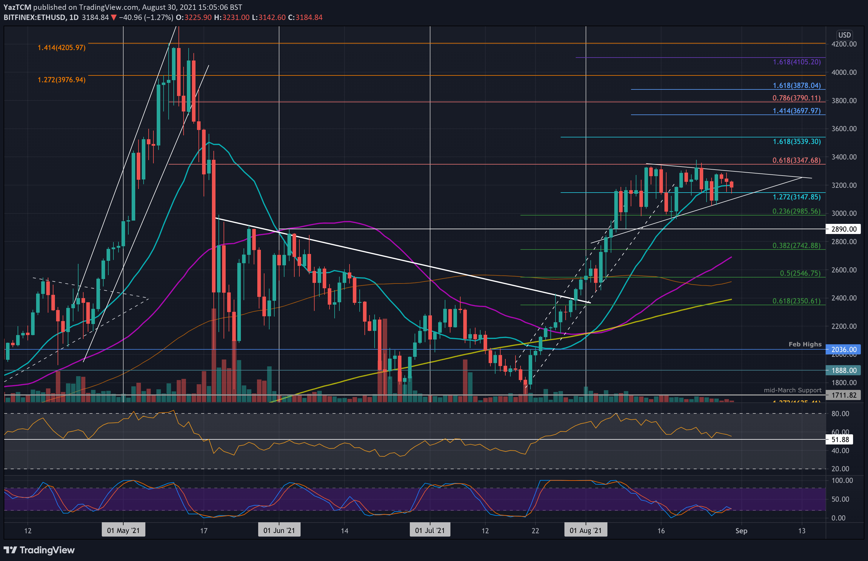 You are currently viewing Ethereum Price Analysis: ETH Remains Flat, Attempts a Breakout Against Bitcoin