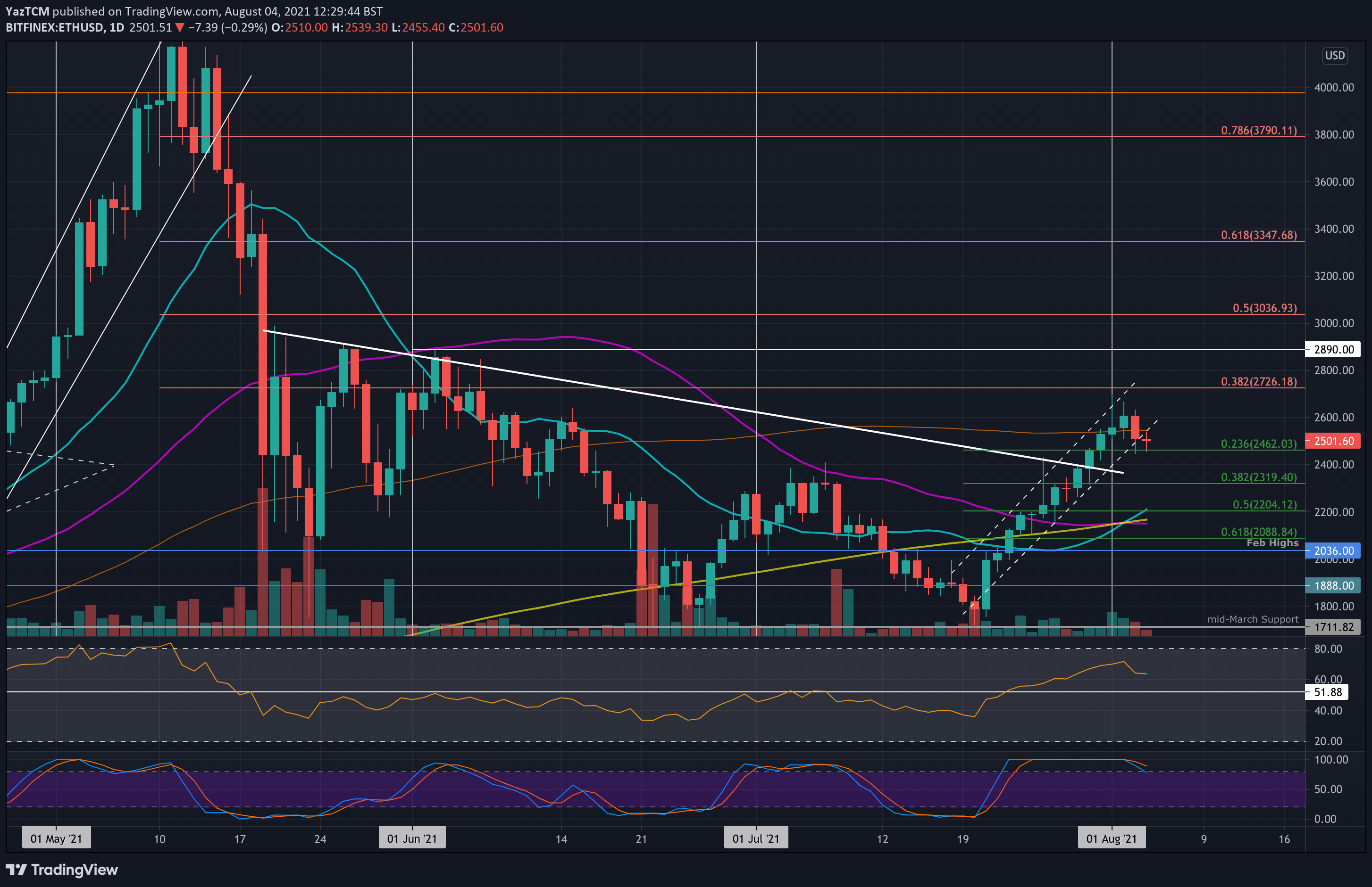 You are currently viewing Ethereum Price Analysis: ETH Holds $2450 Support Ahead Of Major Network Upgrade