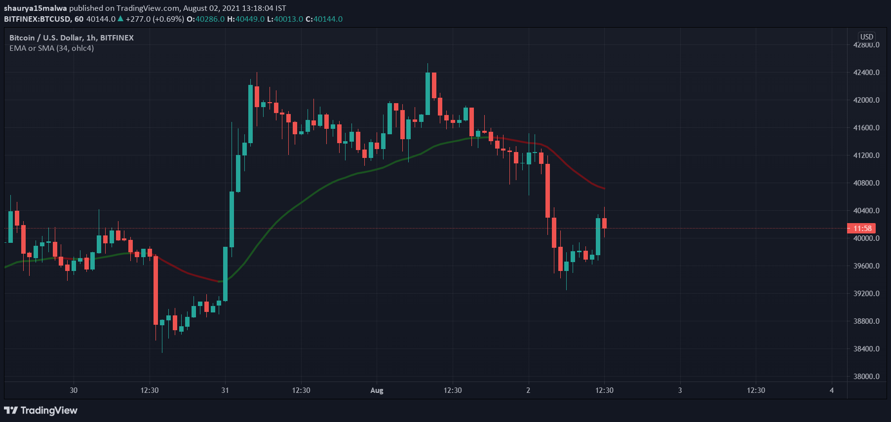 You are currently viewing Dogecoin (DOGE), Bitcoin (BTC) recover after brief Sunday sell off