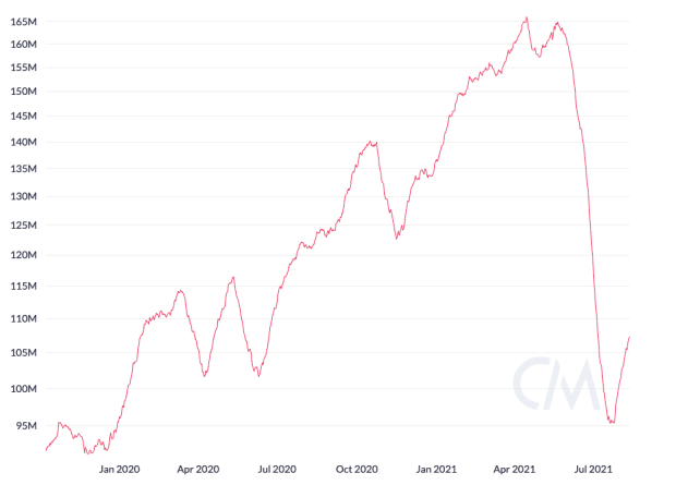 Antifragility: Bitcoin Hashrate Has Begun Recovering From Chinese Crackdown