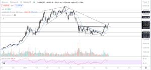 Read more about the article 16,000 ETH burned as Bitcoin finally breaks $42,000 resistance. What’s next?