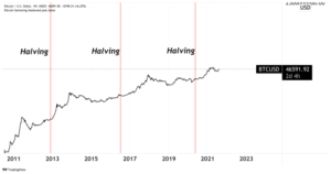 Read more about the article Profiting Big From Bitcoin DCA