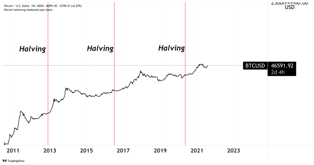 You are currently viewing Profiting Big From Bitcoin DCA