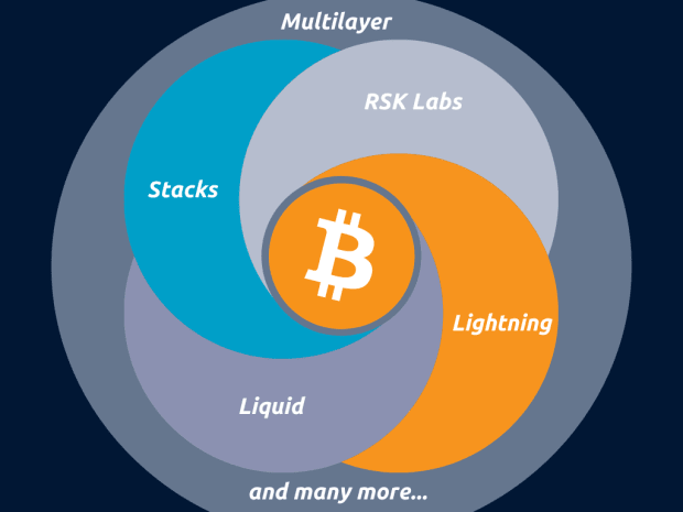 You are currently viewing Bitcoin Is The Most Innovative Technology