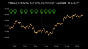 Read more about the article Surging 60% Since Last Month, Is Bitcoin Heading Back To Its All Time High?