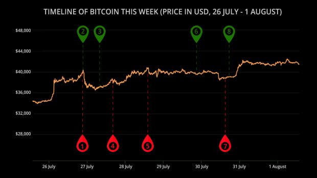 You are currently viewing The Price Of Bitcoin Surged To $40,000 Despite Headwinds