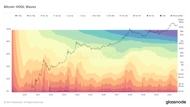 You are currently viewing HODL Waves: What We Can Learn From UTXO History