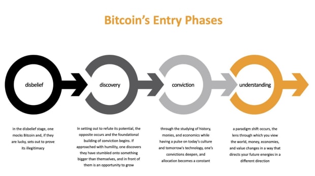 Why People Struggle With Bitcoin