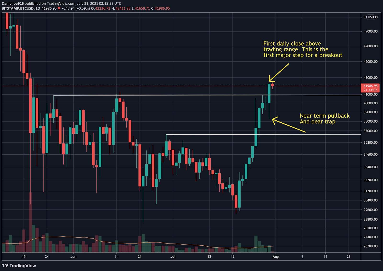 You are currently viewing Bitcoin Price Analysis: BTC Needs to Close Weekly Candle Above This Major Level