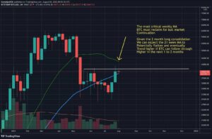 Bitcoin Price Analysis: What to Expect After 10 Green Days But a Disappointing Weekly Close?