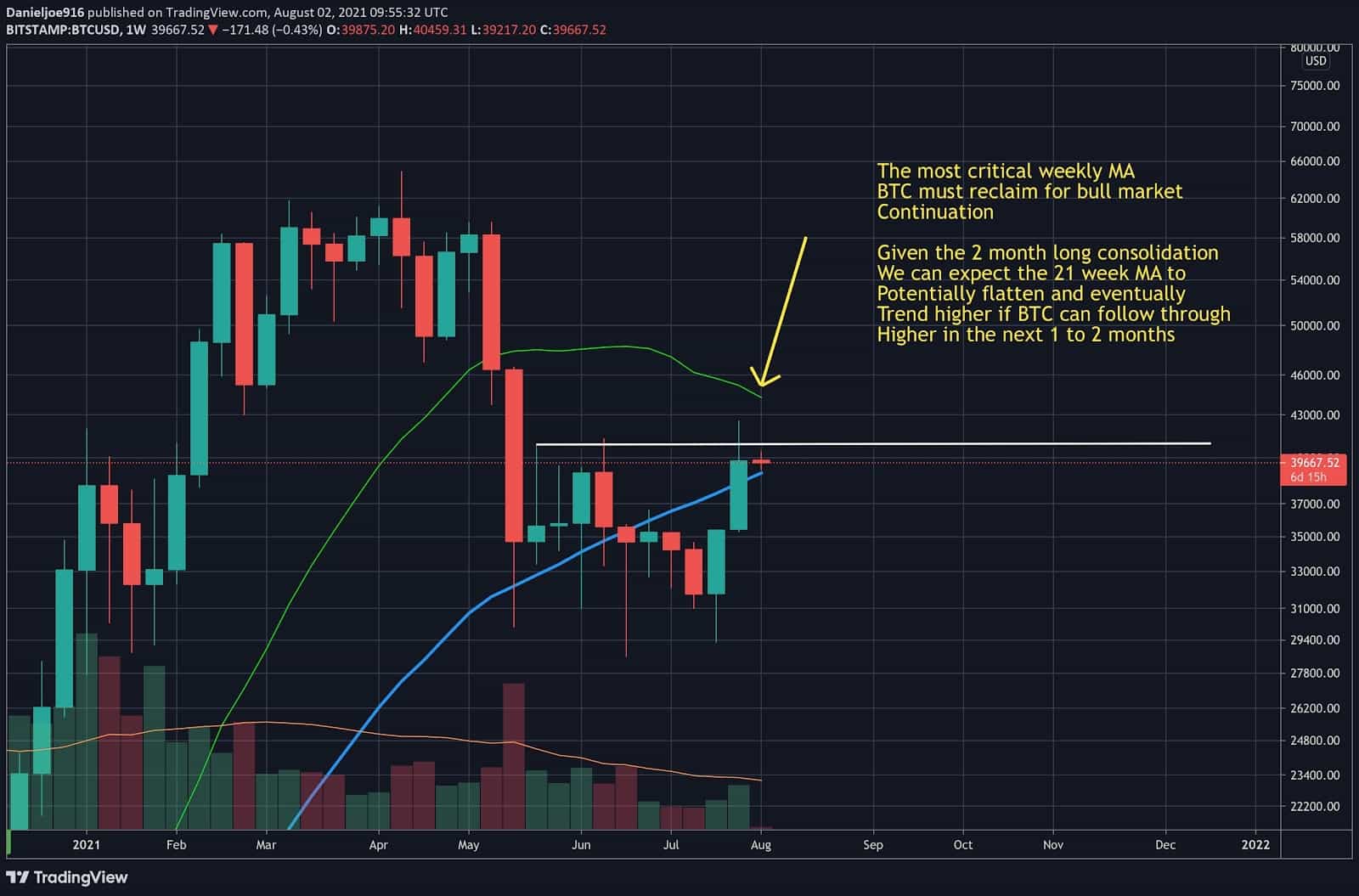 You are currently viewing Bitcoin Price Analysis: What to Expect After 10 Green Days But a Disappointing Weekly Close?