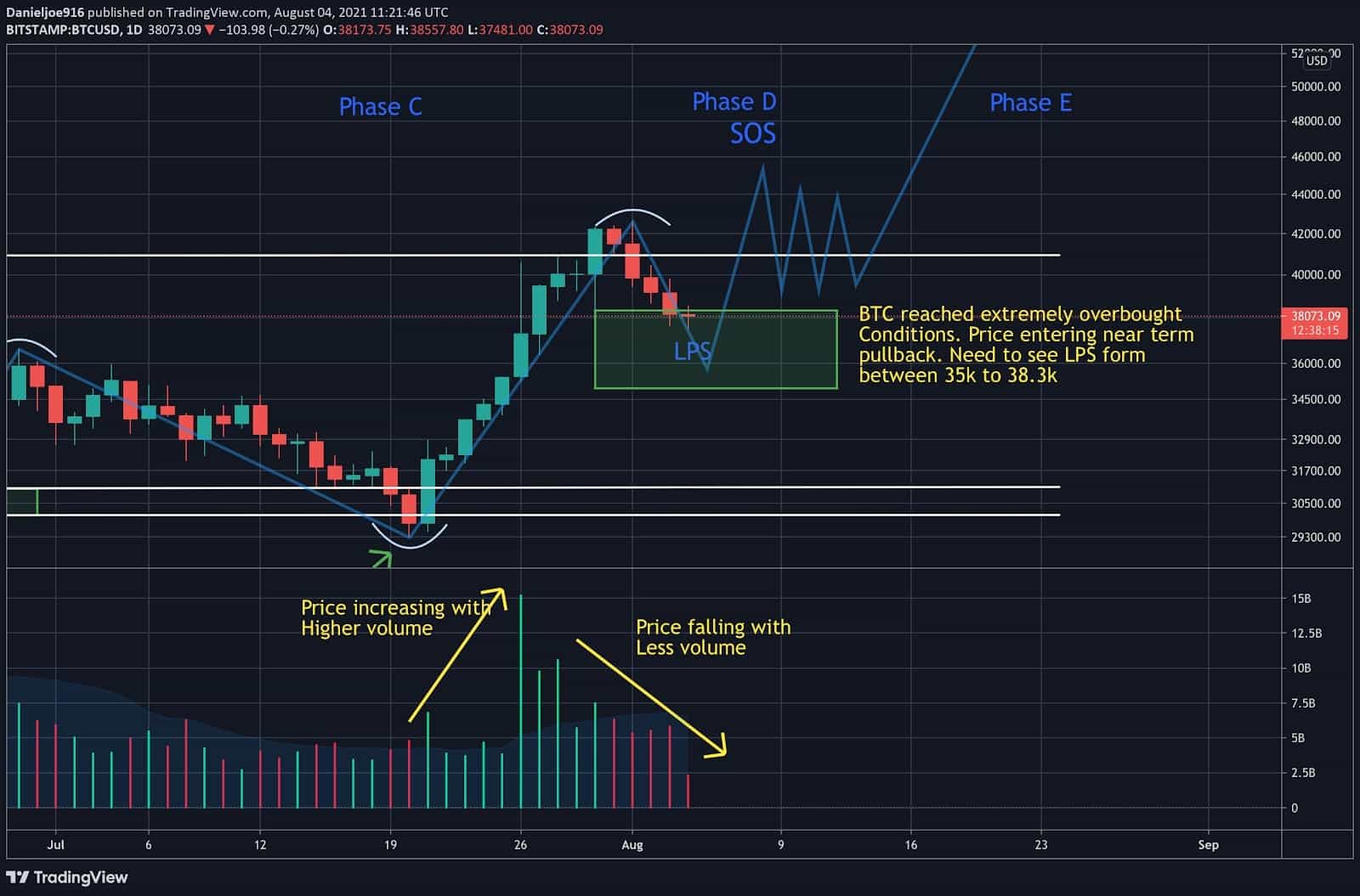 You are currently viewing Is BTC’s Wyckoff Accumulation Still Intact And Where is Bitcoin Headed? (Price Analysis)