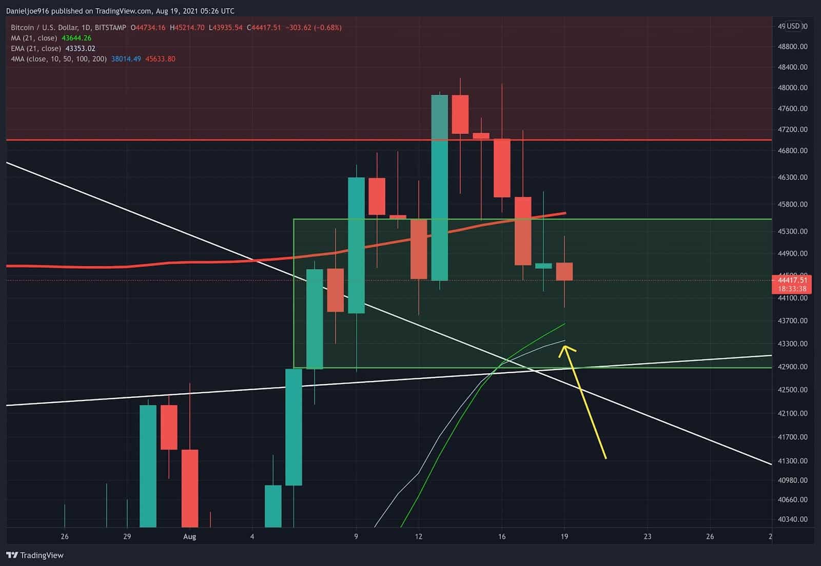 You are currently viewing BTC Struggles Below Critical 200MA as Global Markets Risk Off: Where Is Next Support? (Bitcoin Price Analysis)