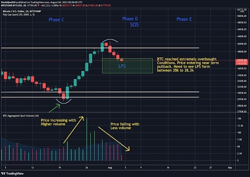 You are currently viewing Bitcoin Price Analysis: BTC Testing Top of Trading Range, Breakout to $50K Possible?