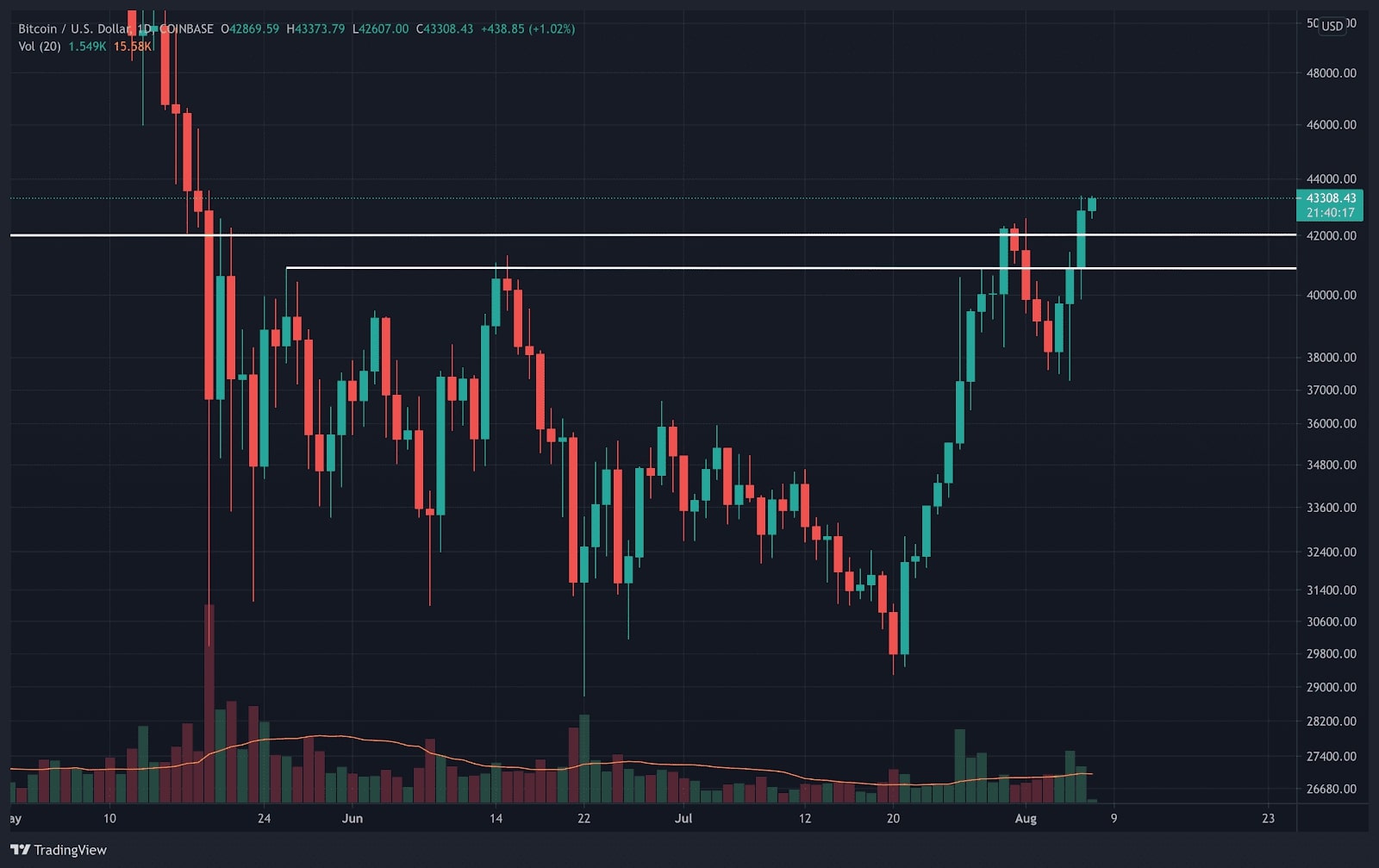 Read more about the article Bitcoin Price Analysis: Following the Breakout Above $44K, Is BTC Ready to Push Higher?