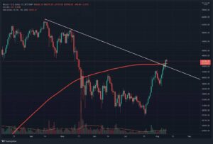 Read more about the article Bitcoin Price Analysis: BTC Closes Above Crucial 200-Day MA, But is the Breakout Confirmed?