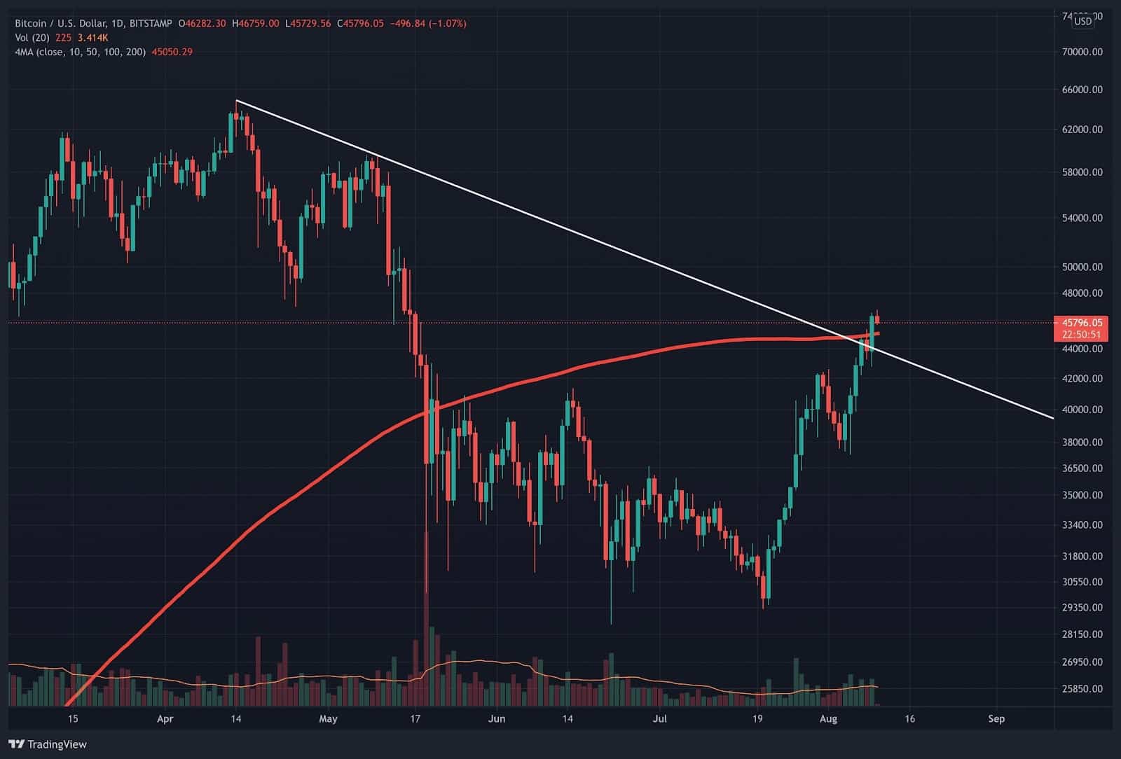 You are currently viewing Bitcoin Price Analysis: BTC Closes Above Crucial 200-Day MA, But is the Breakout Confirmed?