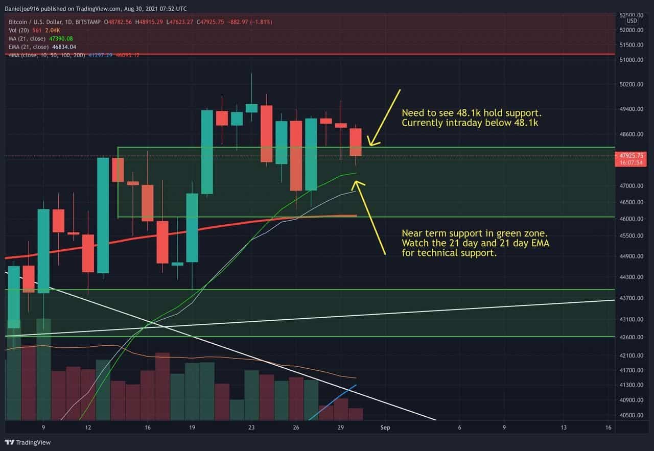 You are currently viewing BTC Fails At $49-50k Resistance, But Weekly Chart Showing Strength (Bitcoin Price Analysis)