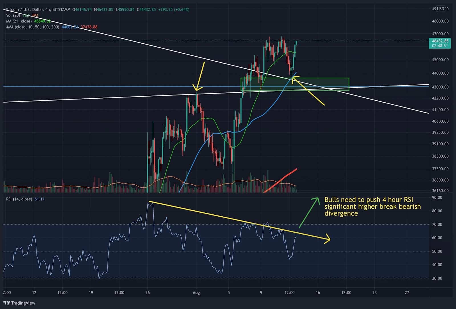 Bitcoin Price Analysis: After Correcting, BTC Faces the Critical 200-MA Again