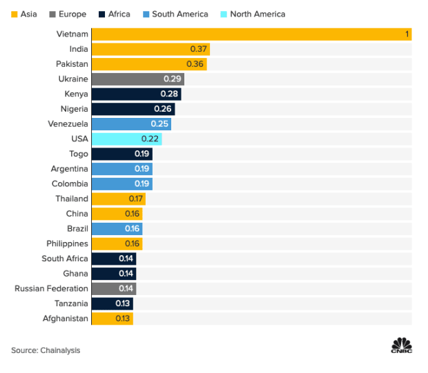 You are currently viewing Bitcoin Adoption Surged 880% In One Year, Emerging Markets Lead The Way