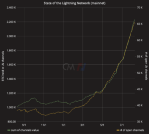 Lightning Network Capacity Grows 46% In Two Months