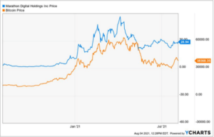 Read more about the article Fidelity Buys 7.4% Stake In Bitcoin Miner Marathon