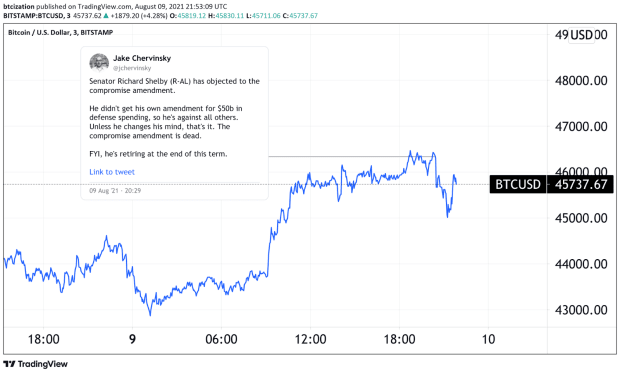 You are currently viewing Bitcoin Sees Minor Selloff Following Senate Rejection Of Crypto Amendment