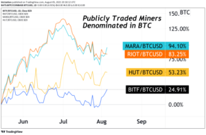 Publicly-Traded Bitcoin Miners Continue To Outperform