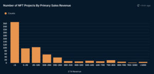 Read more about the article Here’s what happens to Ethereum (ETH) revenue after multimillion NFT sales