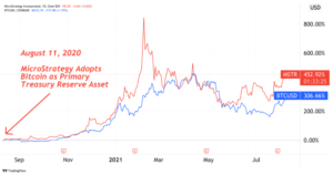 MicroStrategy Stock Has Gained 452% In First Year On Corporate Bitcoin Standard