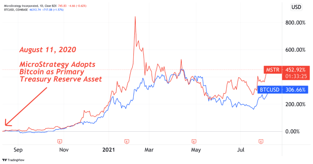 You are currently viewing MicroStrategy Stock Has Gained 452% In First Year On Corporate Bitcoin Standard