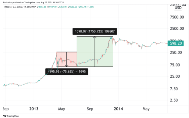 You are currently viewing Is A Bitcoin Price “Double Bubble” Imminent?