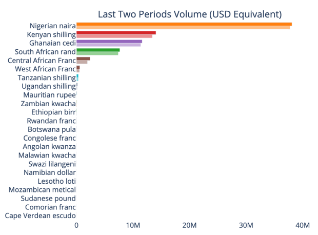 You are currently viewing Nigerians Moved Nearly $40 Million In P2P Bitcoin Trading In 30 Days