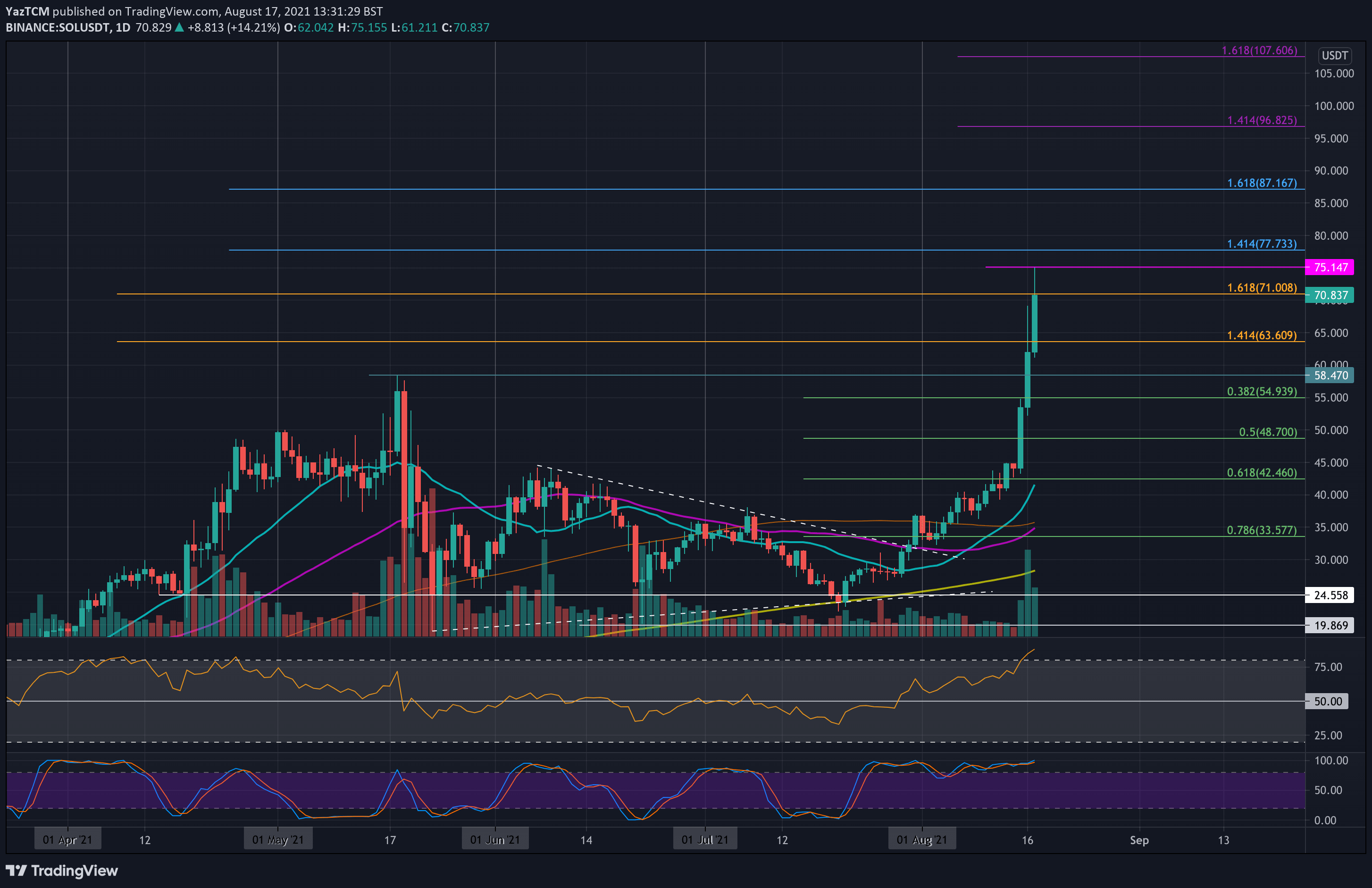 You are currently viewing Solana Price Analysis: After Breaking Above $70, Those Are the Next Possible Targets for SOL