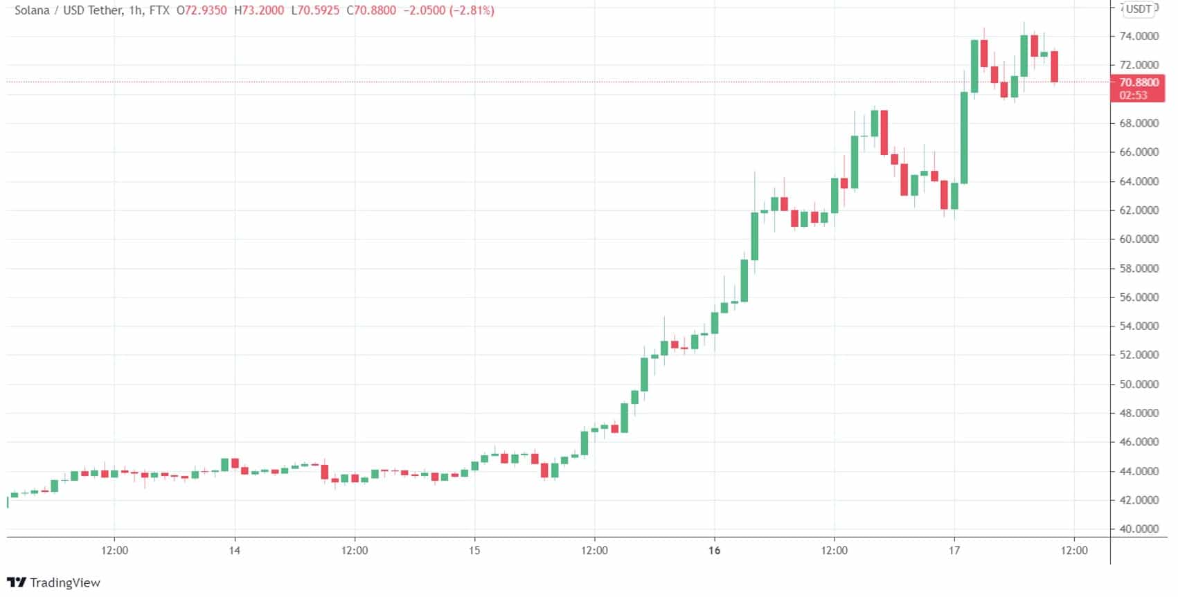 You are currently viewing 3 Reasons For Solana’s (SOL) 90% Surge in 7 Days