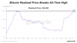 Realized Bitcoin Price Breaks All-Time High