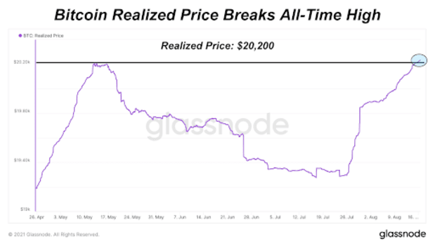 You are currently viewing Realized Bitcoin Price Breaks All-Time High